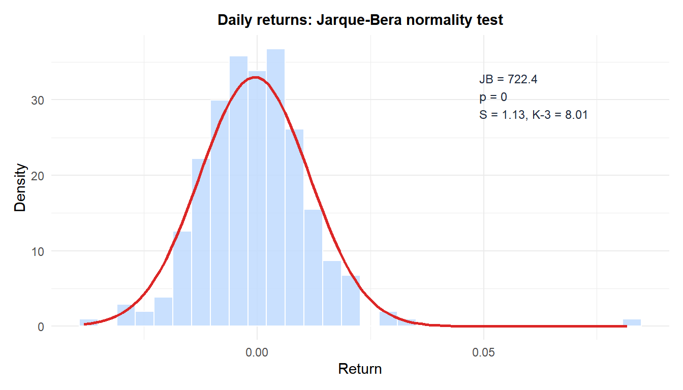 Histogram of simulated stock returns with normal curve overlay and annotation of the JB test result