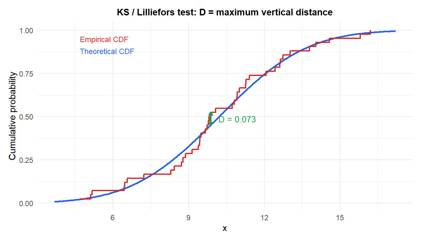 Empirical CDF vs theoretical normal CDF showing the D statistic as the maximum vertical distance between the two curves