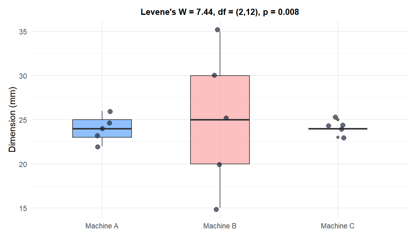 Boxplots of the dimension measured on three production lines, showing similar centers but Machine B with much wider spread