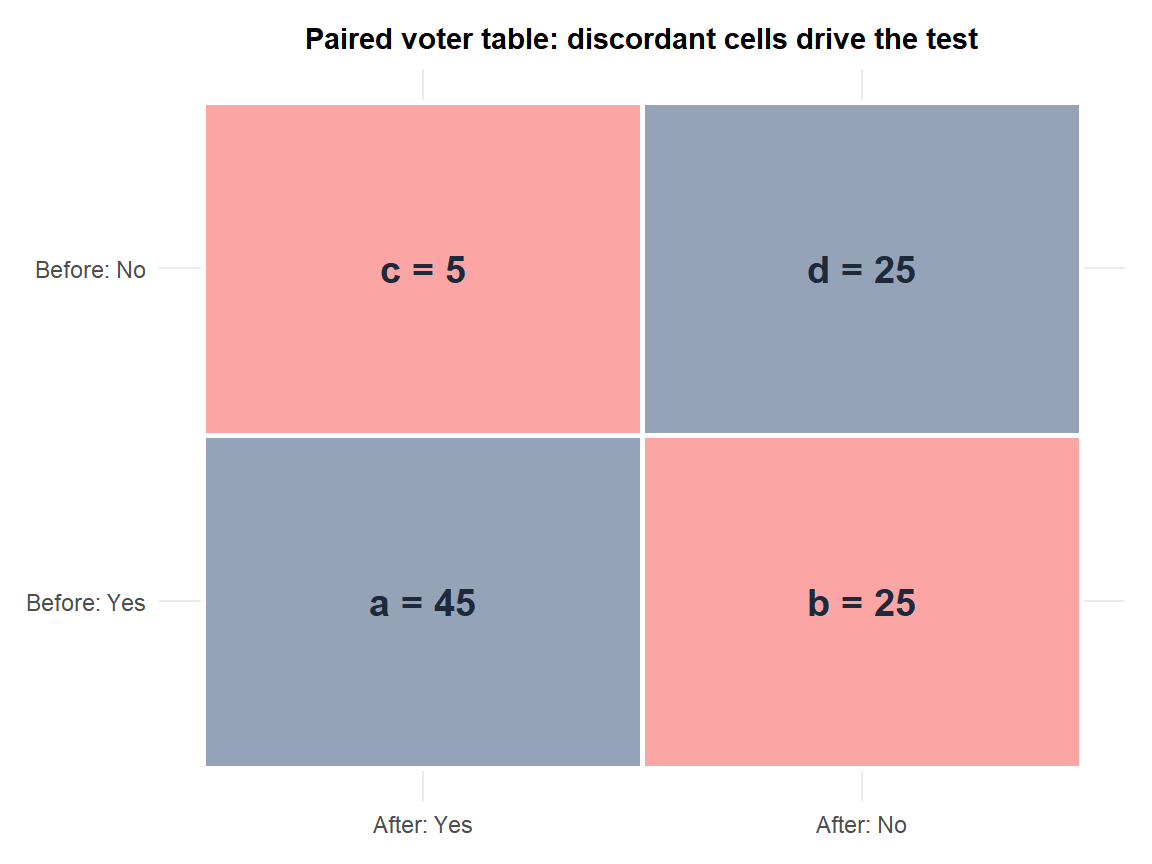 Heatmap of the 2x2 paired voter table with discordant cells highlighted and concordant cells muted
