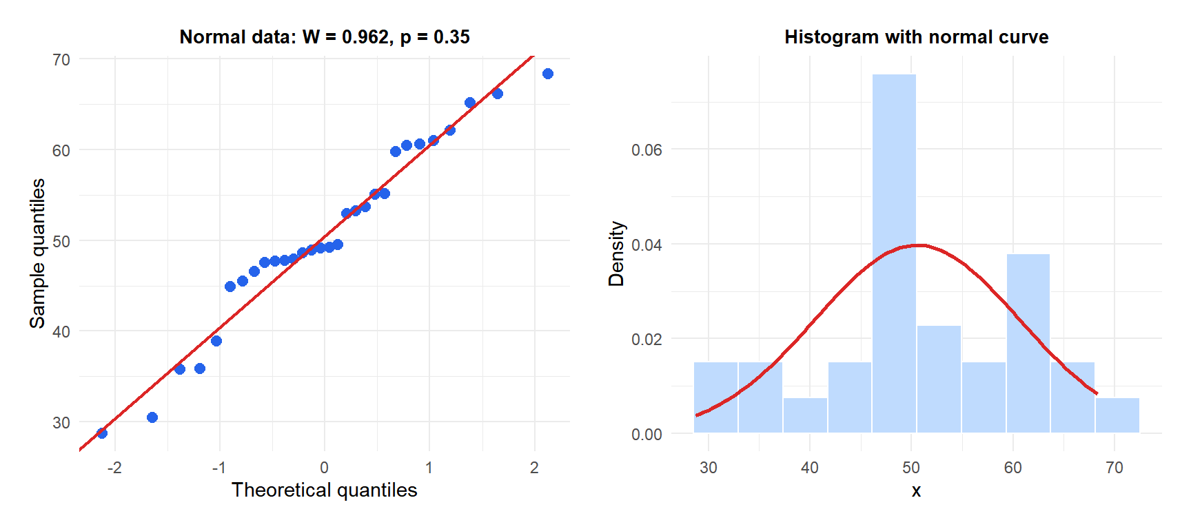 Q-Q plot and histogram for normally distributed data with Shapiro-Wilk test result