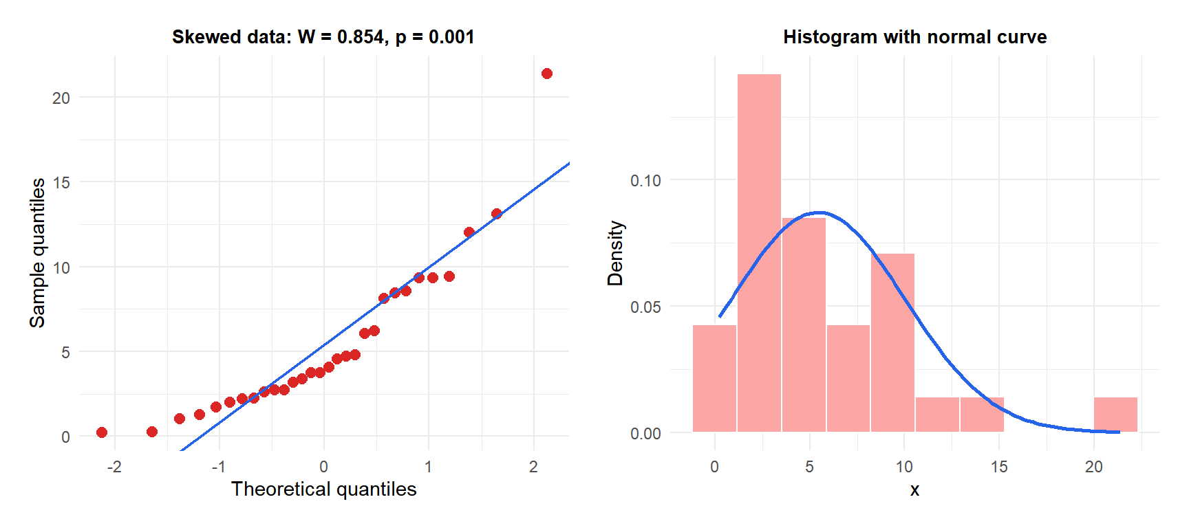 Q-Q plot and histogram for right-skewed data showing departure from normality in the Shapiro-Wilk test