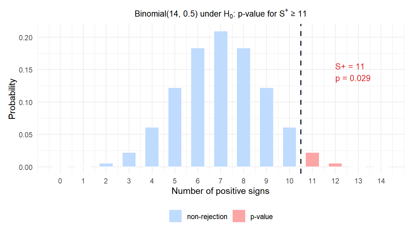 Binomial distribution under H0 showing the observed number of positive signs and the p-value area for the delivery time example