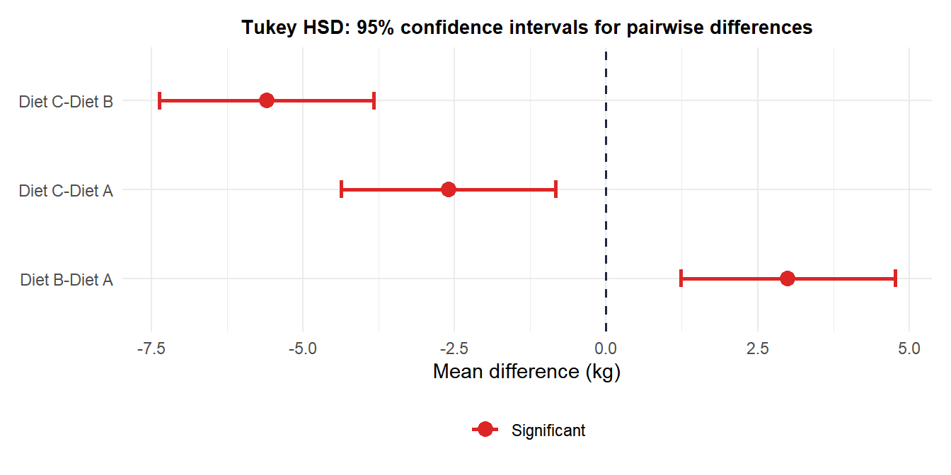 Tukey HSD confidence intervals for all pairwise differences between diet groups