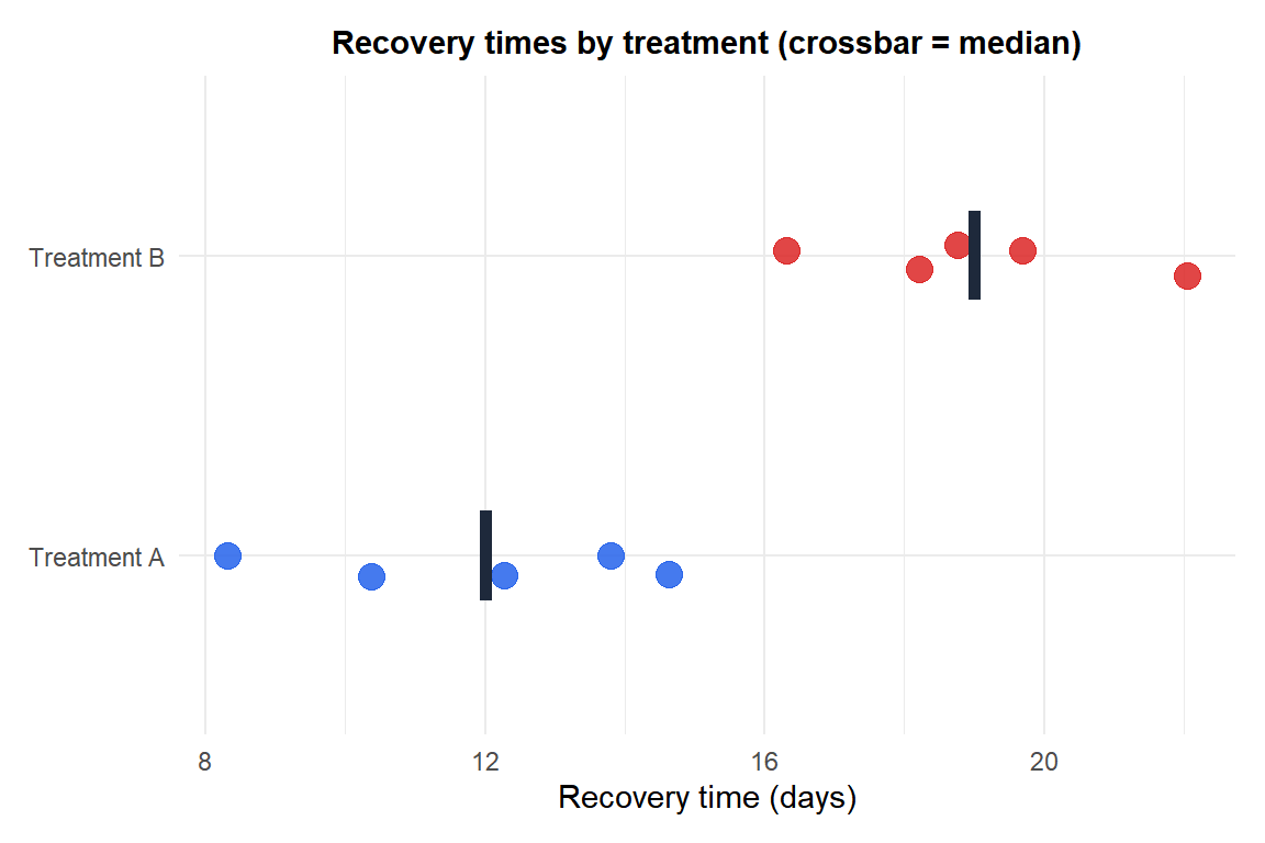 Stripcharts of recovery times for two treatment groups showing the difference in distributions