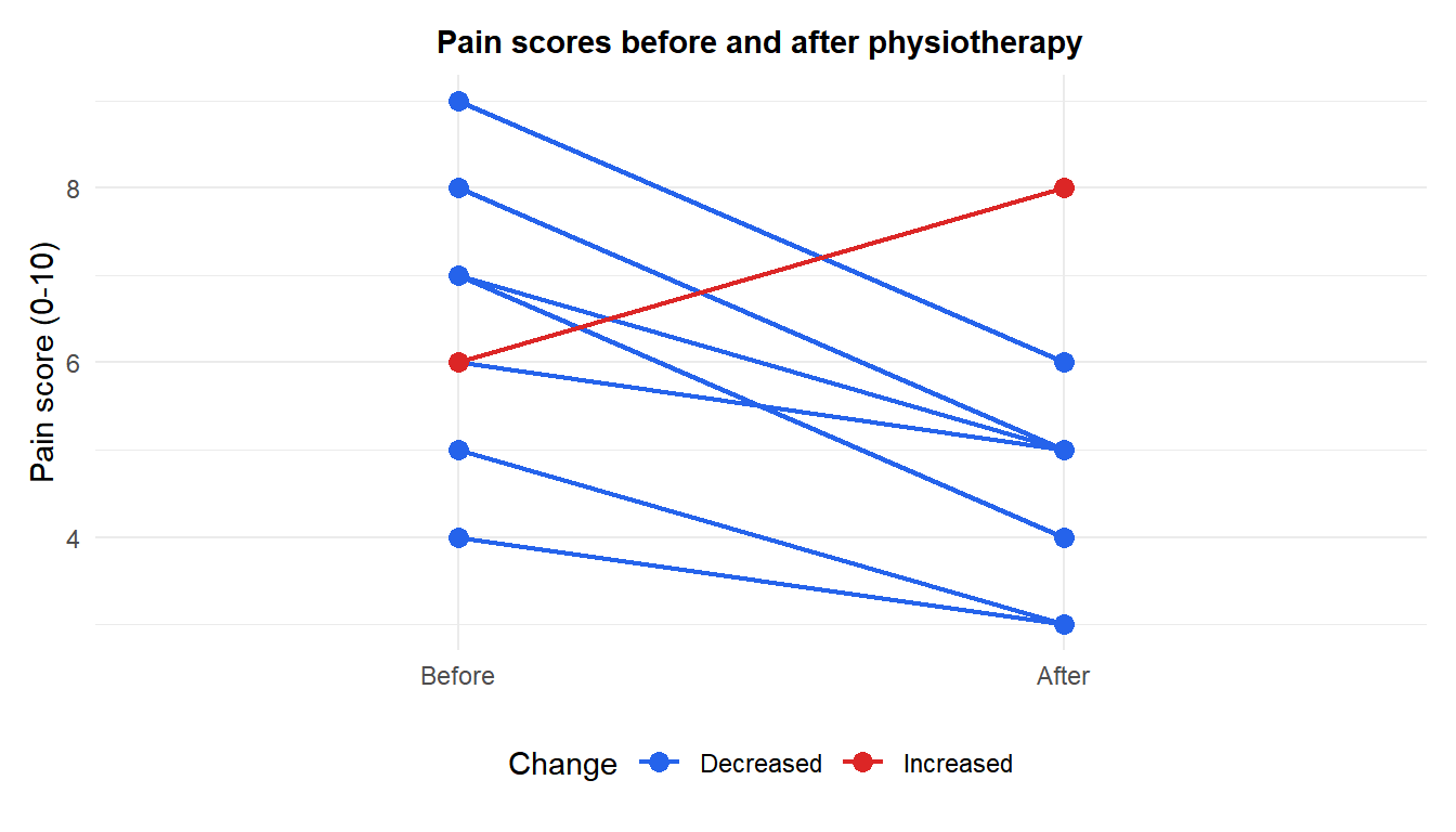 Dot plot showing paired before and after pain scores connected by lines with the direction of change highlighted