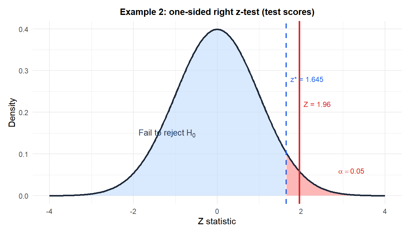 Standard normal distribution with right rejection region and the observed z statistic for the test scores example