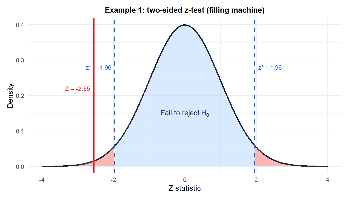 Standard normal distribution with two-sided rejection regions and the observed z statistic for the filling machine example