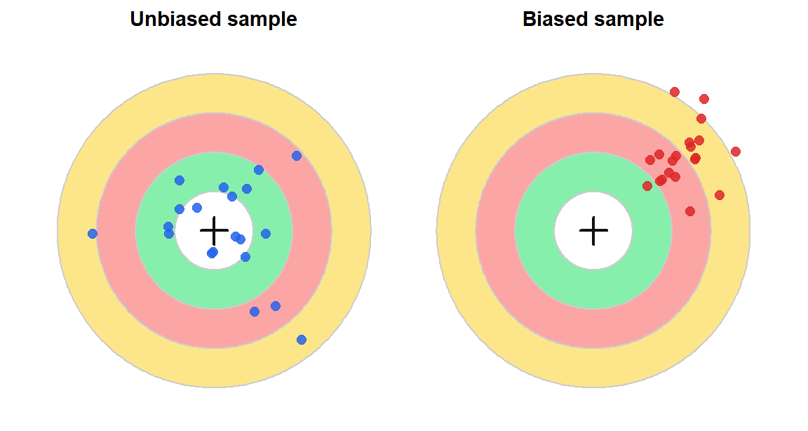 Left: unbiased sample (scattered but centered on the true value). Right: biased sample (consistently off-target).
