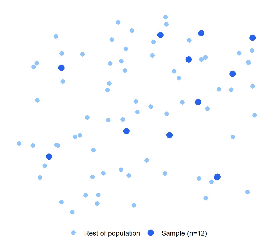 Census covers the entire population; a sample covers a representative subset