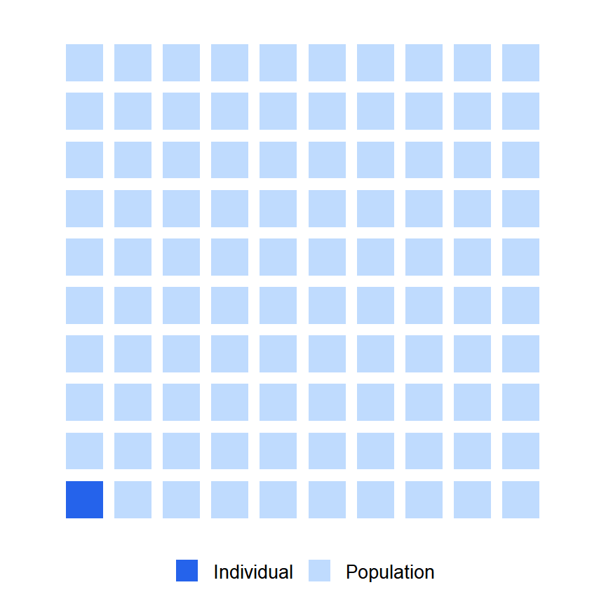 Each square represents one individual. The highlighted one is the individual being studied.