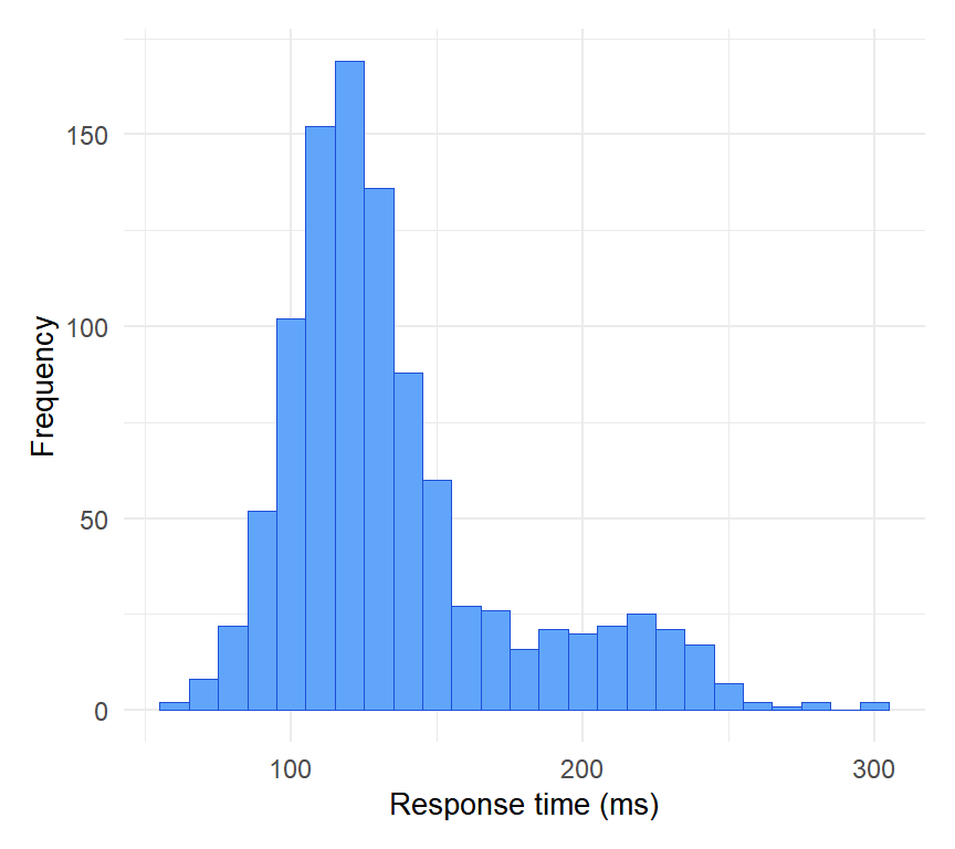Distribution of server response times (continuous variable)