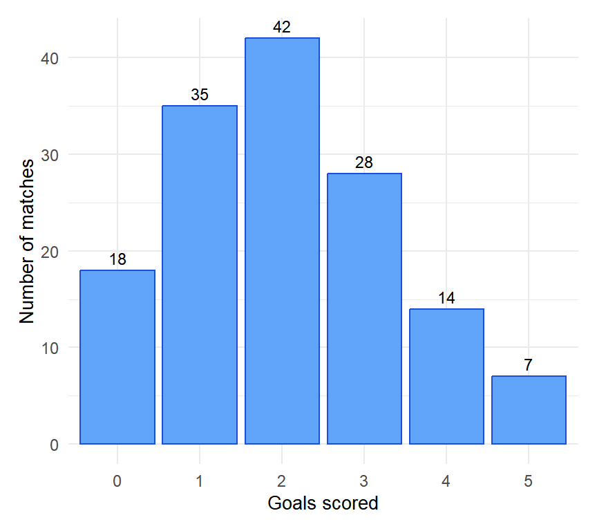 Goals scored per match in a football season (discrete variable)