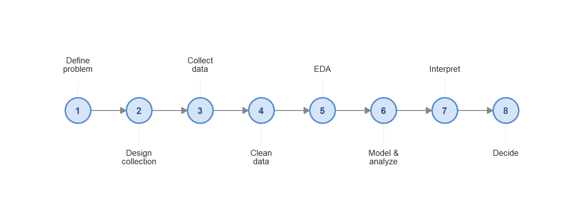 The statistical process: from question to decision