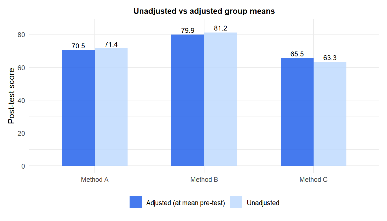 Bar chart comparing unadjusted and adjusted group means showing how controlling for the covariate changes the comparison