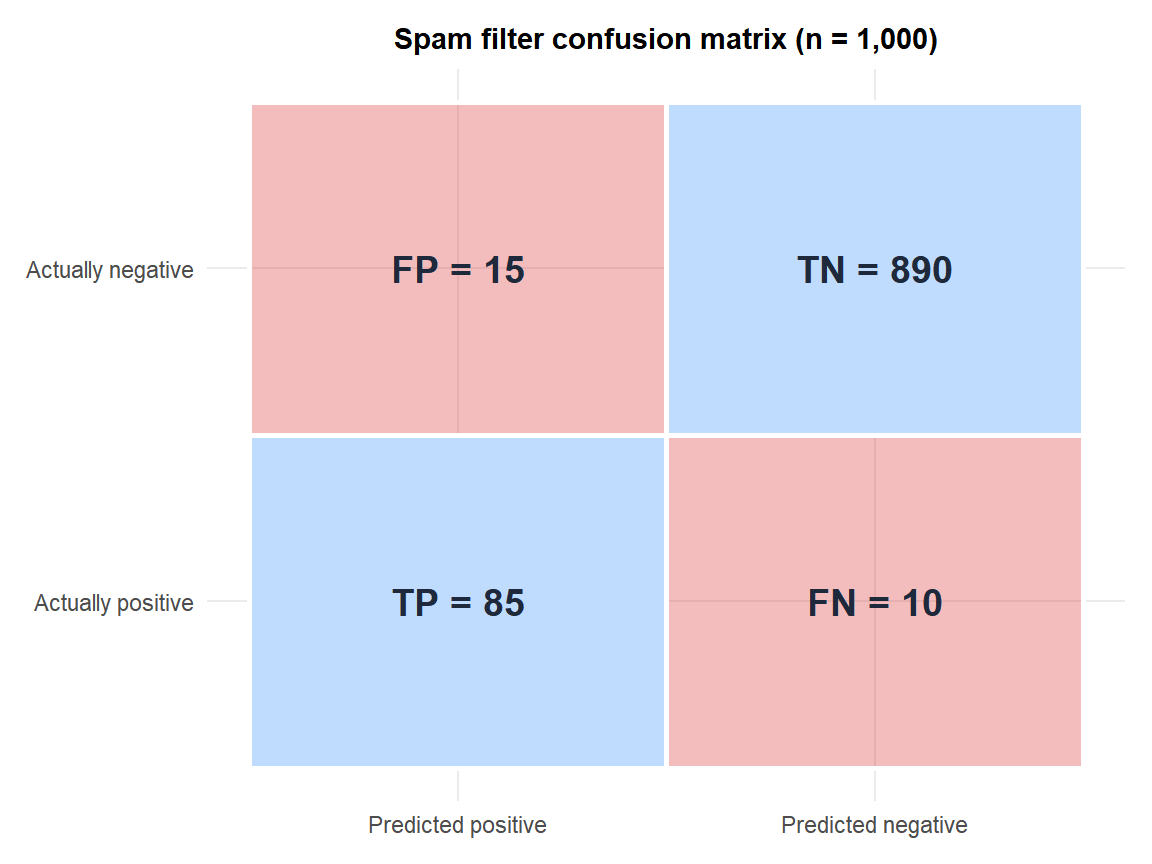 Confusion matrix heatmap for the spam filter example with TP, FP, FN and TN counts