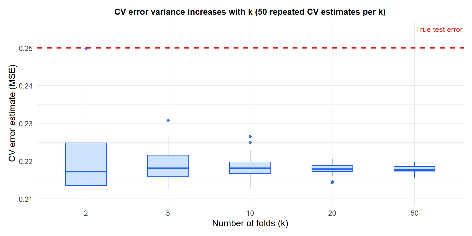 Box plots comparing CV error estimates for different values of k showing increasing variance with larger k