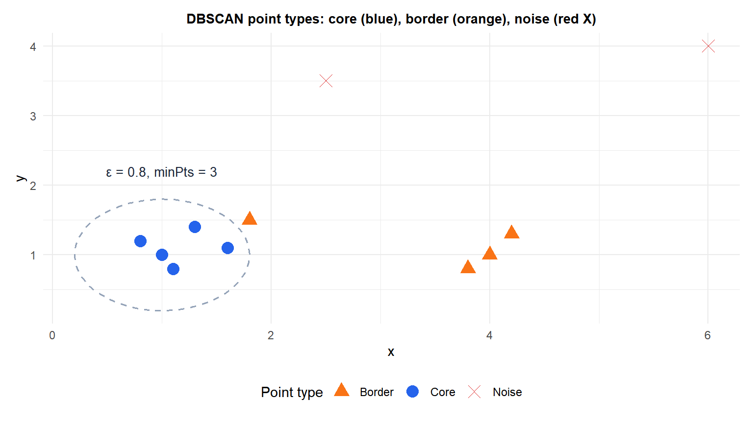 Illustration of DBSCAN point types showing core points border points and noise points with epsilon neighborhoods