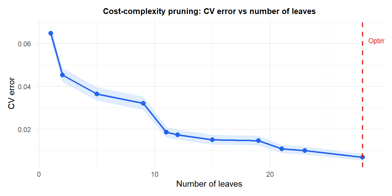 CV error vs tree size showing optimal complexity parameter that minimizes test error without overfitting