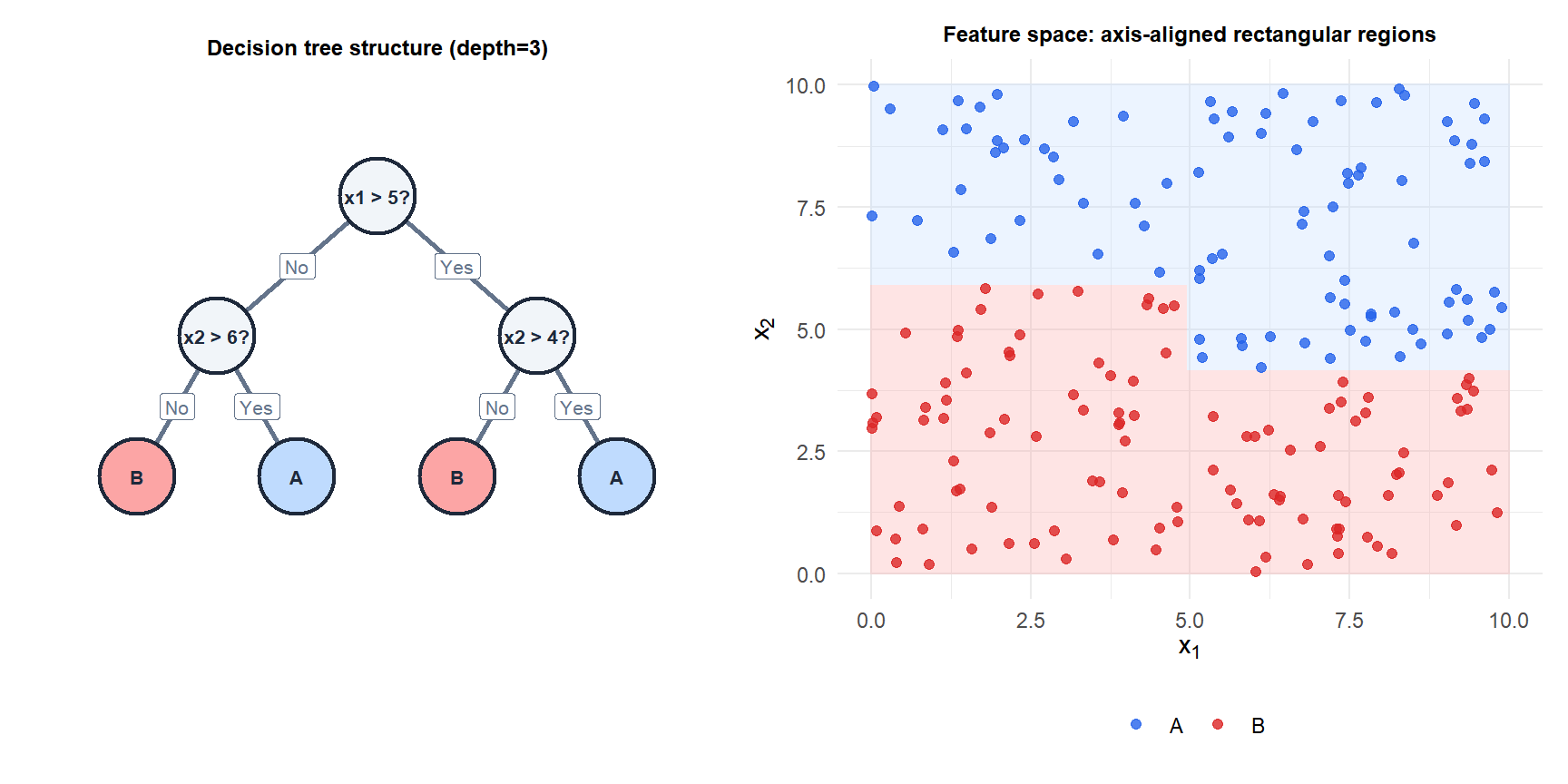 Two panels: a decision tree structure and the corresponding rectangular partition of the feature space
