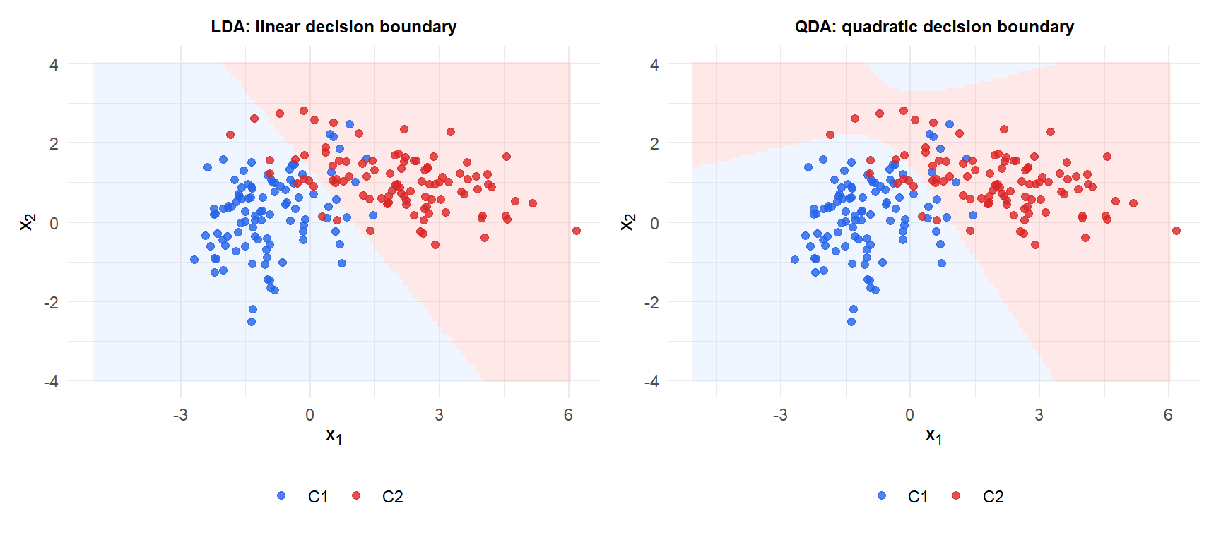 Side-by-side comparison of LDA and QDA decision boundaries on the same dataset showing linear vs quadratic boundaries