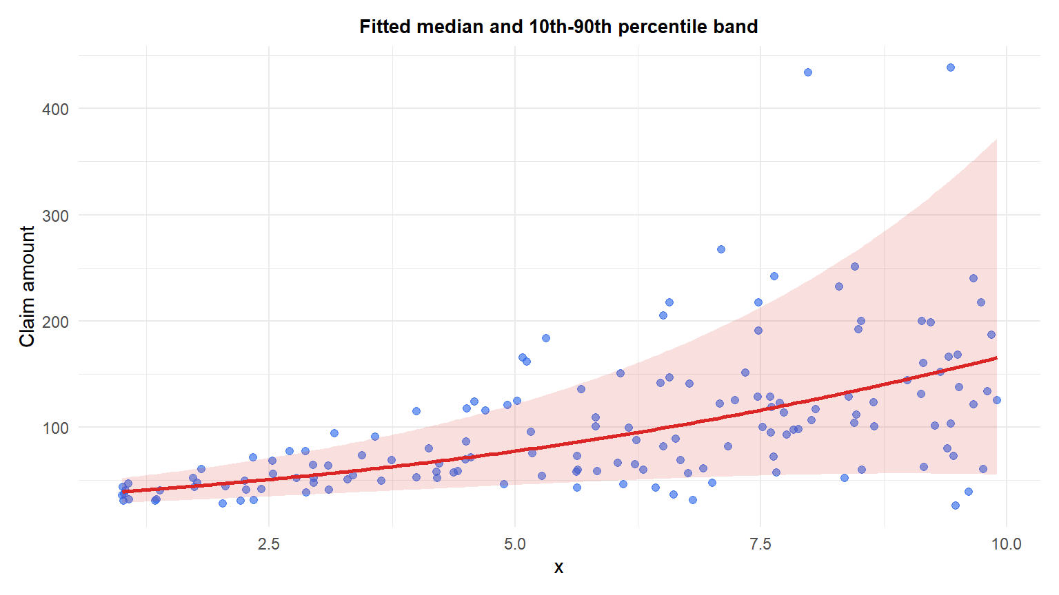Scatter plot of simulated claim amounts against a predictor, with the GAMLSS fitted median and a shaded 10th to 90th percentile band that widens as the predictor increases