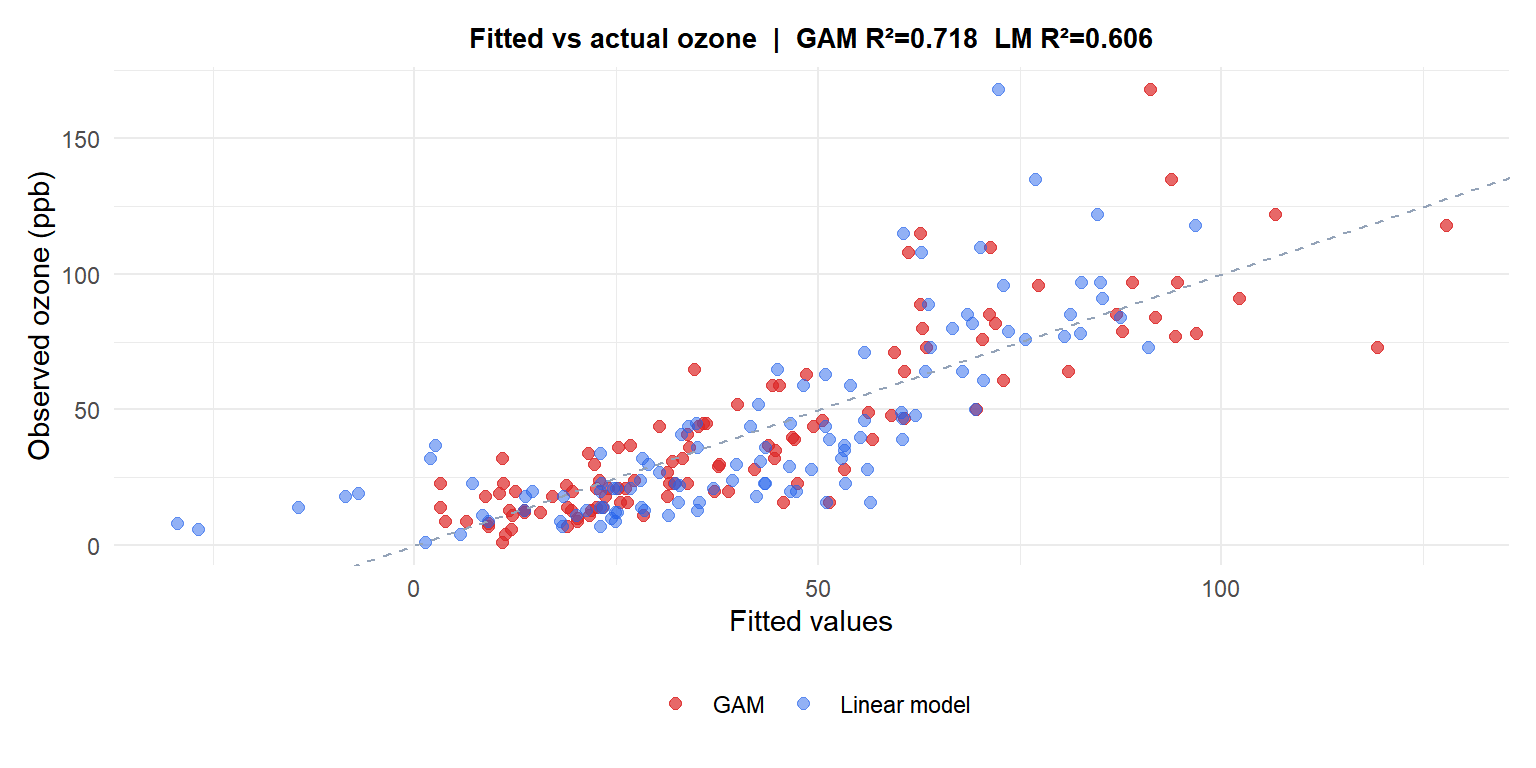 Fitted values comparison between a linear model and a GAM showing where the linear model misses the nonlinear relationship