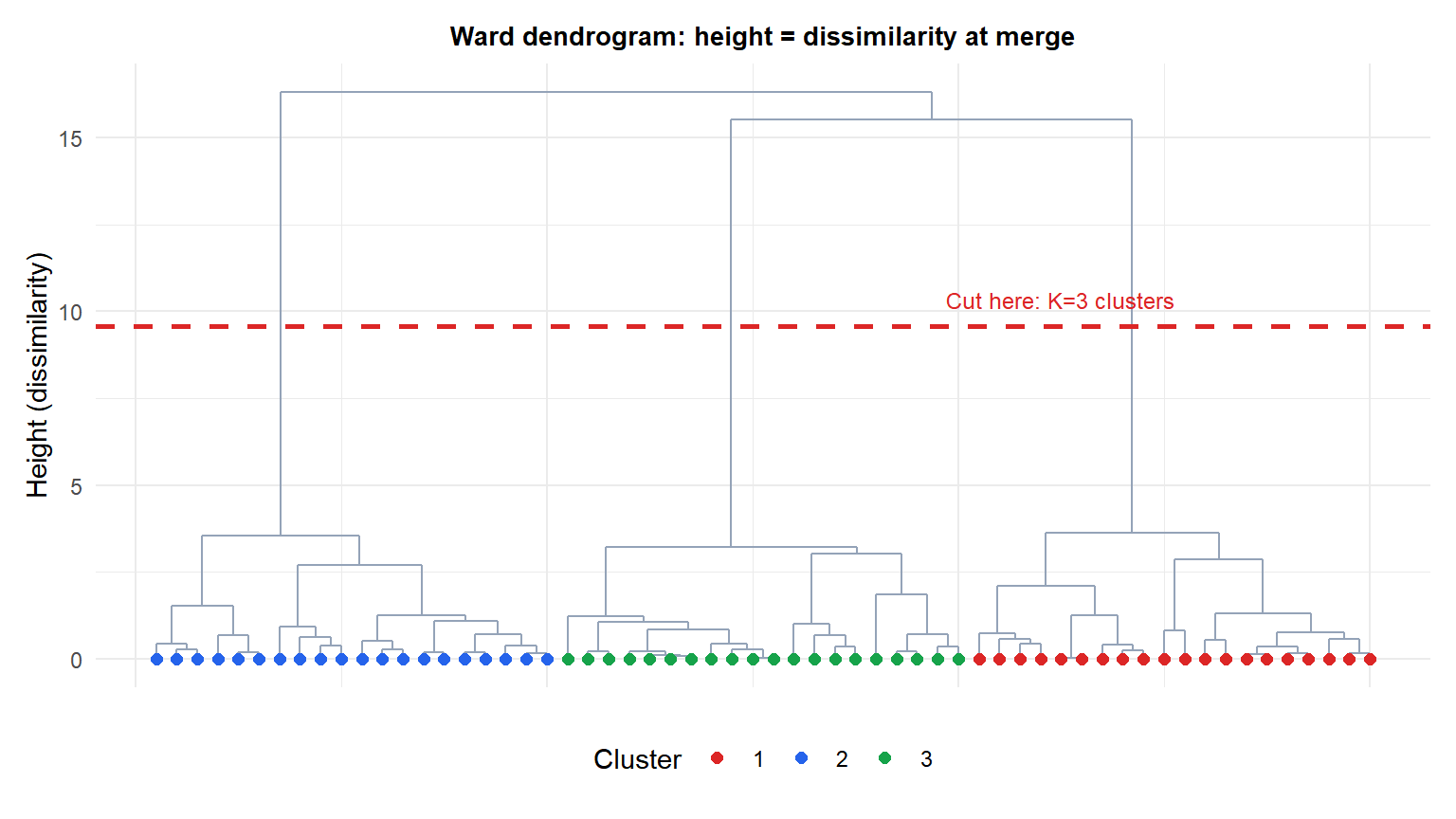 Dendrogram from Ward hierarchical clustering with a horizontal cut line showing how three clusters are obtained