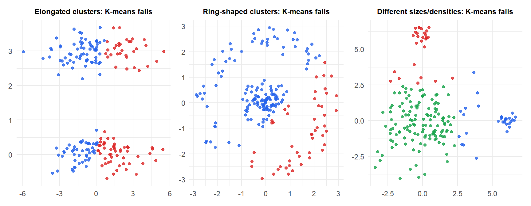 Three panels showing K-means failing on elongated clusters, ring-shaped data and clusters of different sizes