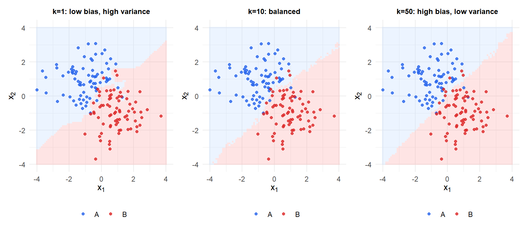 Decision boundaries for KNN with k=1, k=10 and k=50 showing how k controls model complexity