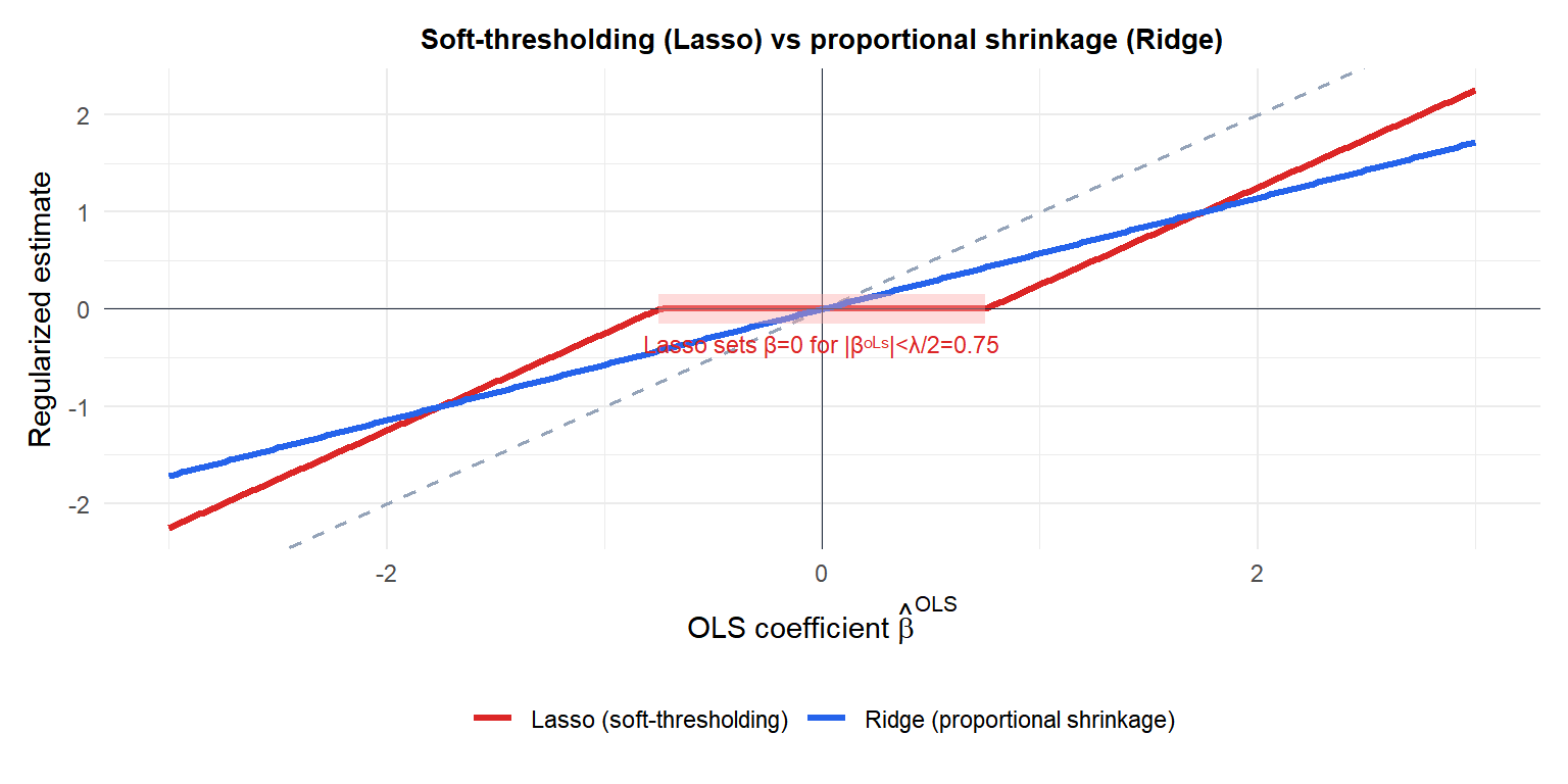 Comparison of soft-thresholding (Lasso) and proportional shrinkage (Ridge) showing why Lasso produces exact zeros