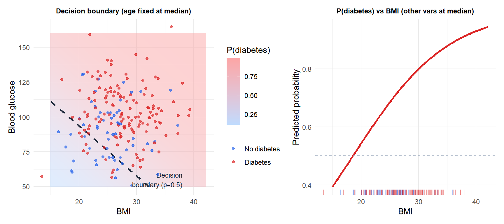 Two panels: decision boundary of a logistic regression model and the estimated probability curve along BMI