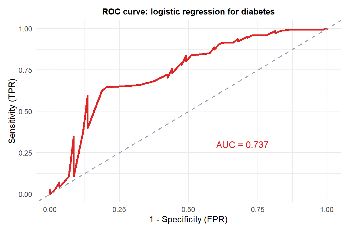 ROC curve for the diabetes logistic regression model with AUC annotated