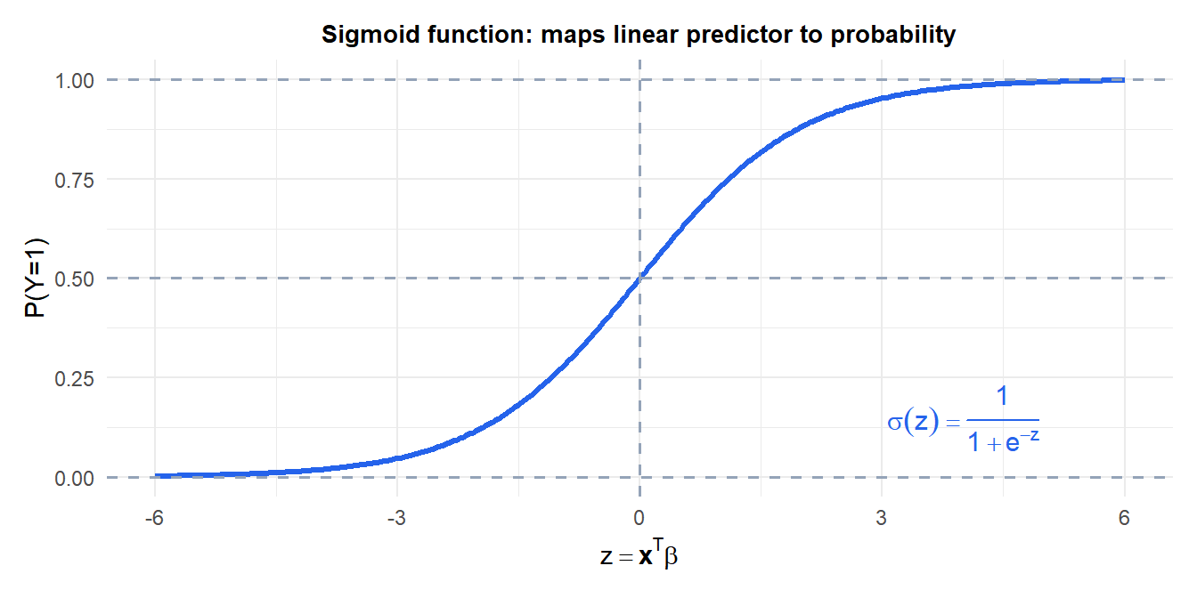 Sigmoid function showing the S-shaped mapping from linear predictor to probability