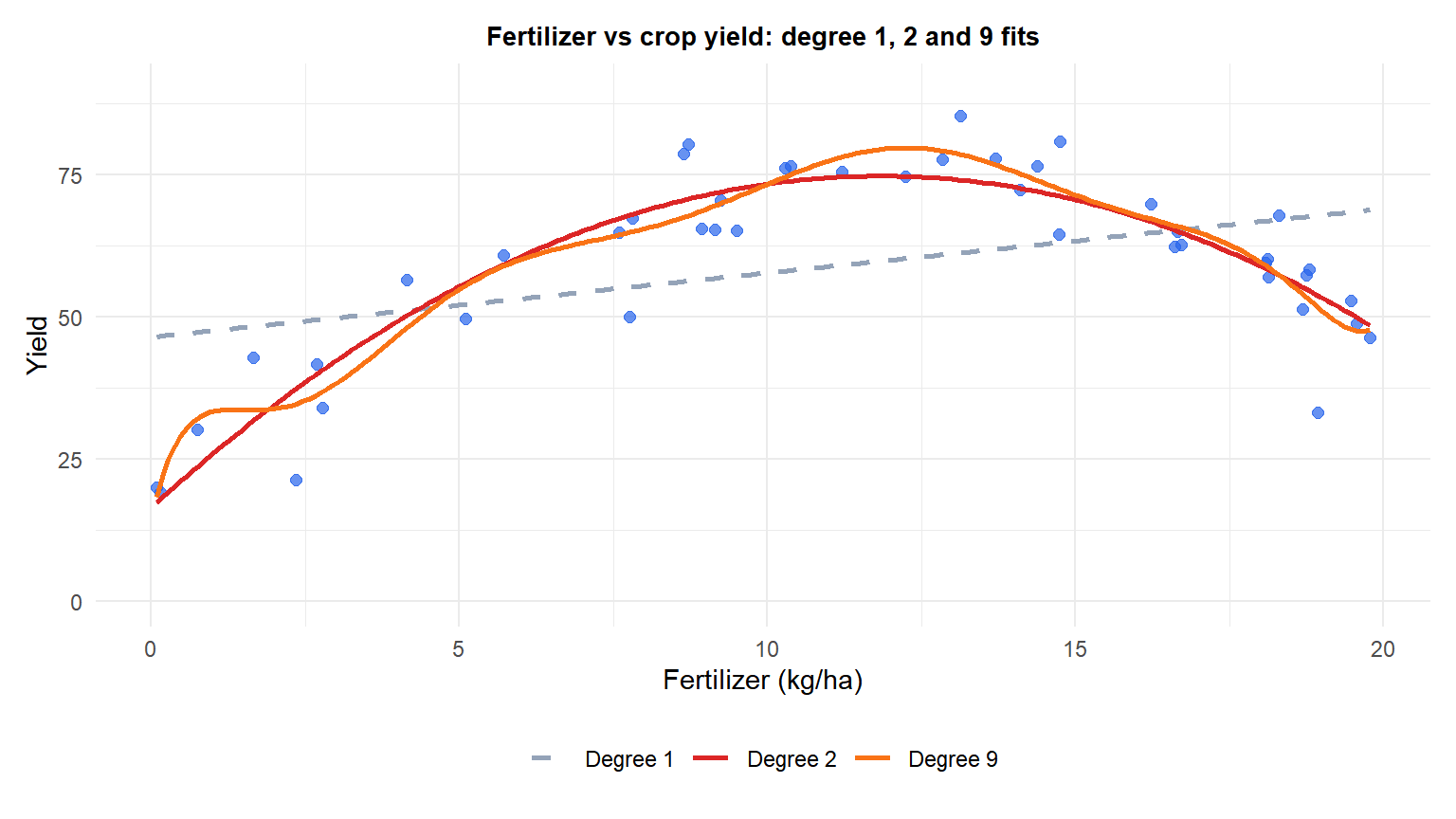 Scatter plot of crop yield against fertilizer with degree 1, degree 2 and degree 9 polynomial curves overlaid, showing underfitting and overfitting