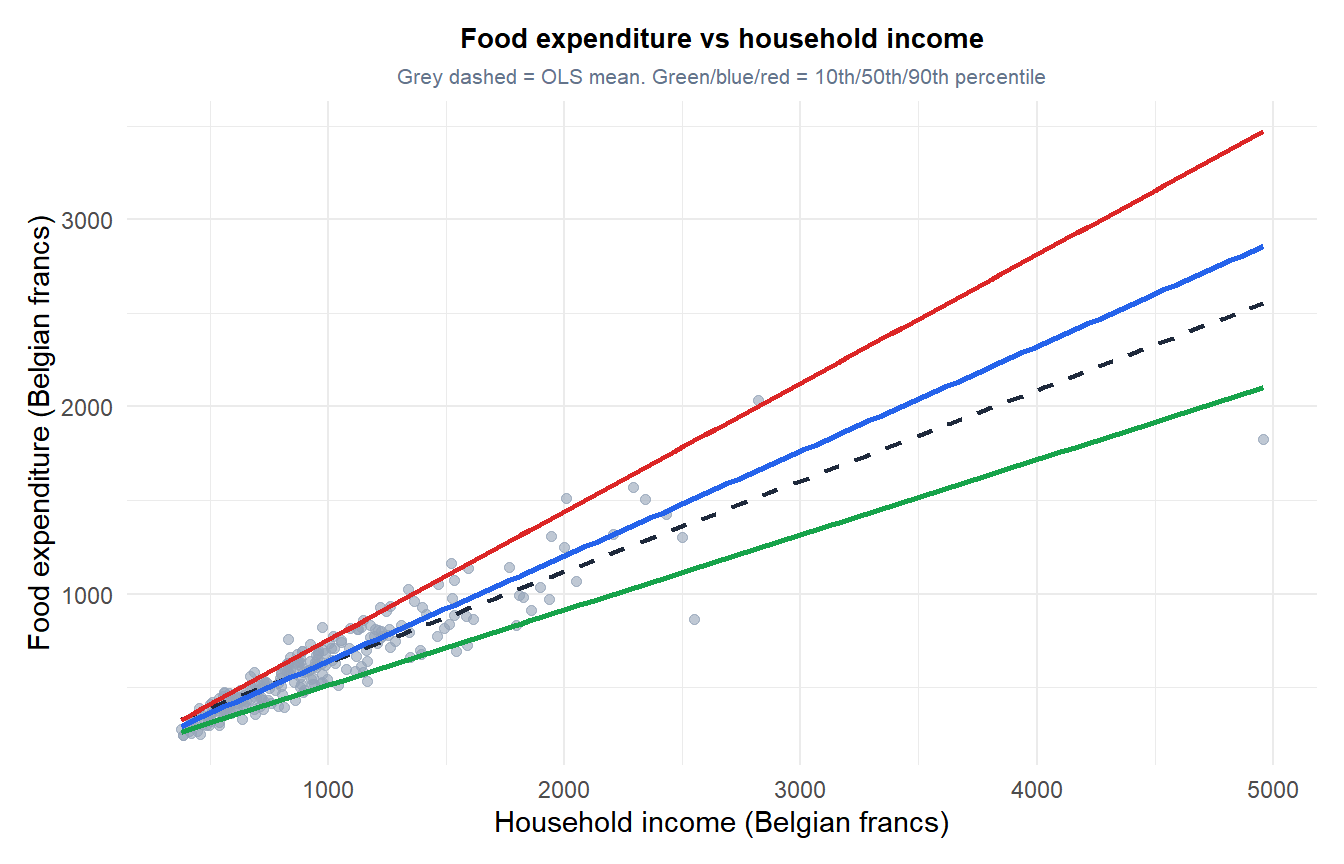 Scatterplot of food expenditure against household income with the OLS mean line and the 10th, 50th and 90th percentile quantile regression lines, showing the spread widening at higher incomes