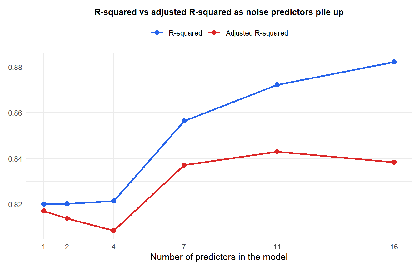 Line chart comparing R-squared and adjusted R-squared as more random noise predictors are added to a regression model