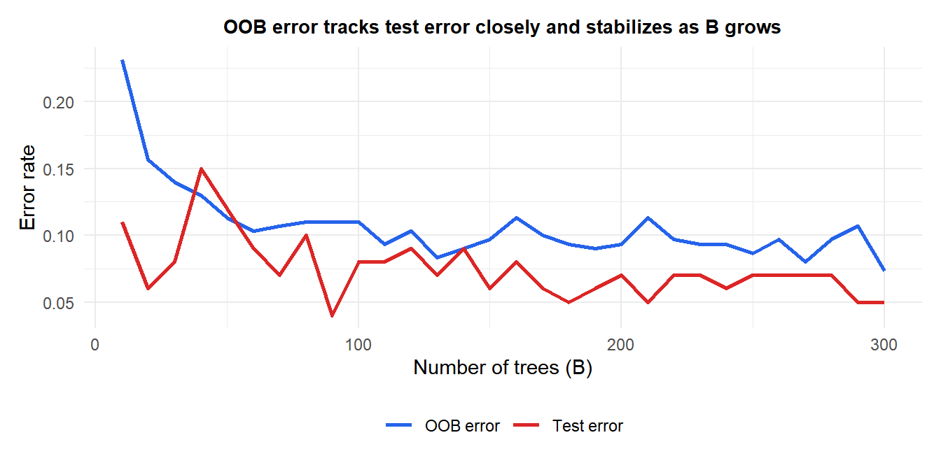 OOB error vs number of trees showing convergence and comparison with test error