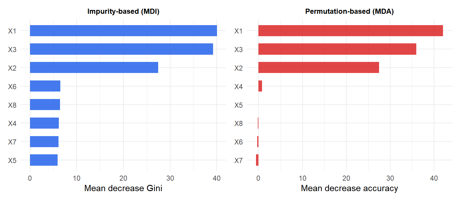 Bar chart comparing impurity-based and permutation feature importance for a random forest