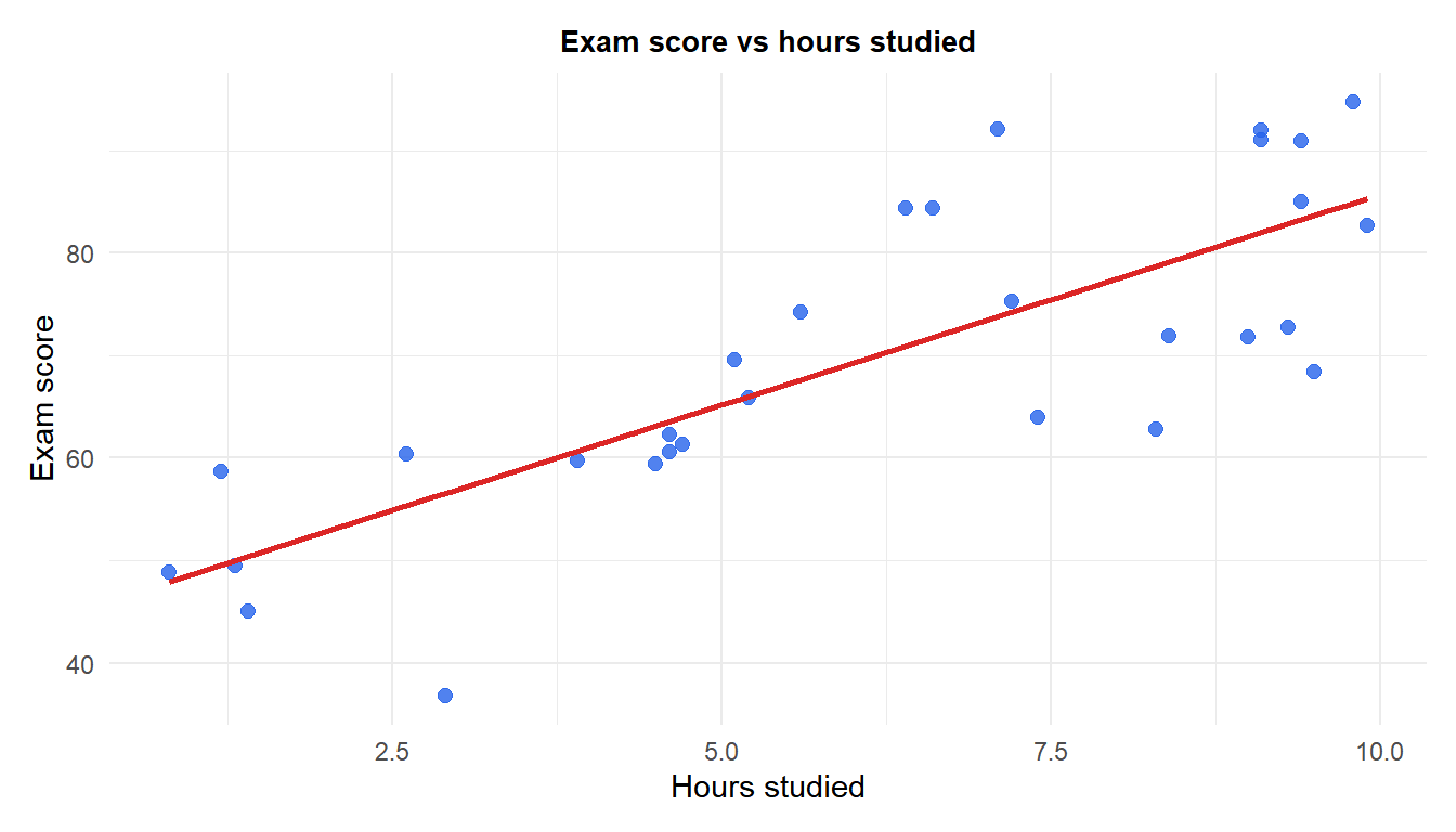 Scatter plot of exam score against hours studied with the fitted regression line