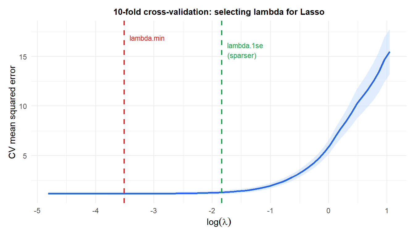 Cross-validation error vs log lambda for Lasso showing lambda.min and lambda.1se