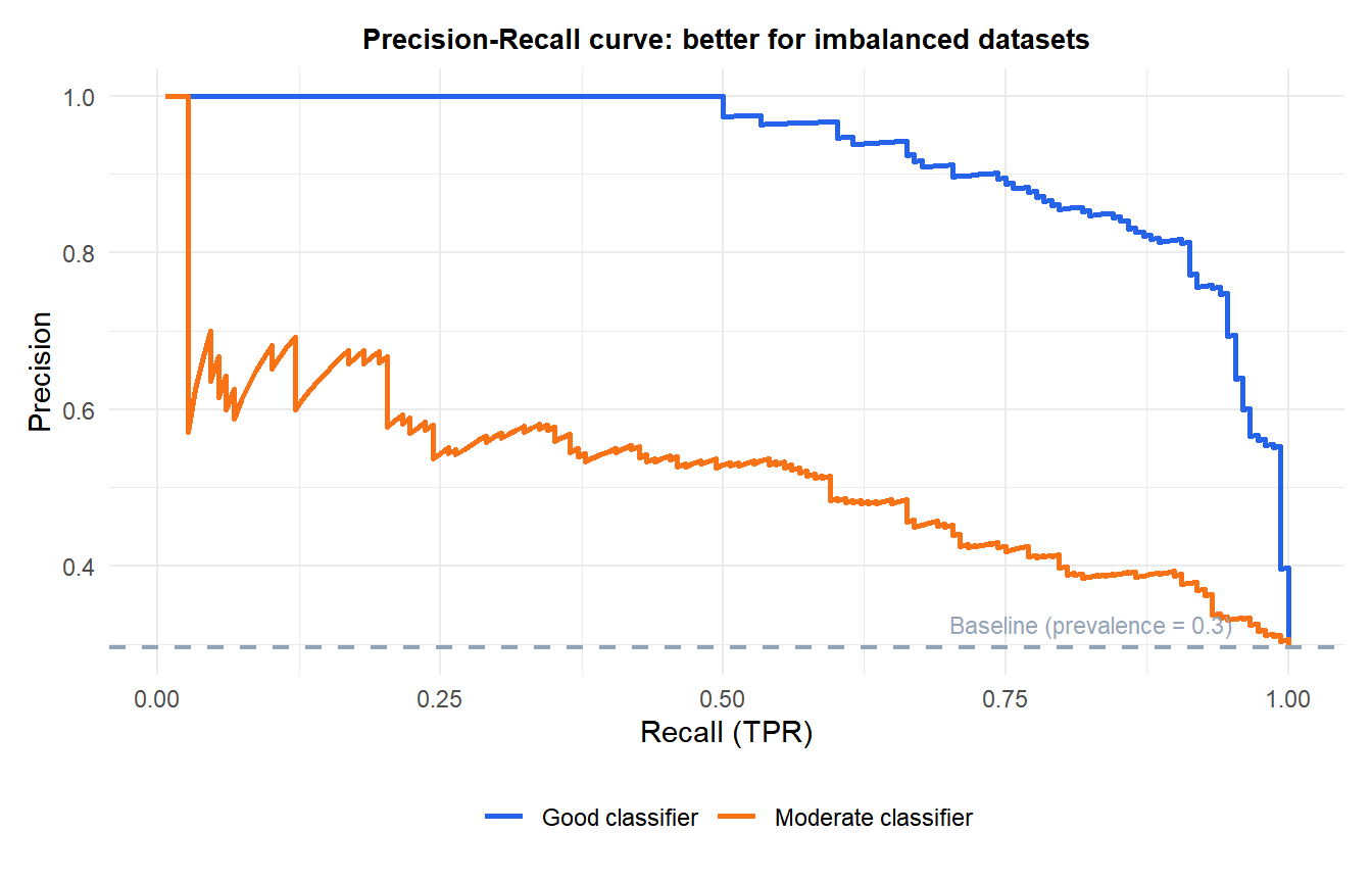 Precision-recall curve for a good and a moderate classifier showing how performance differs on imbalanced data
