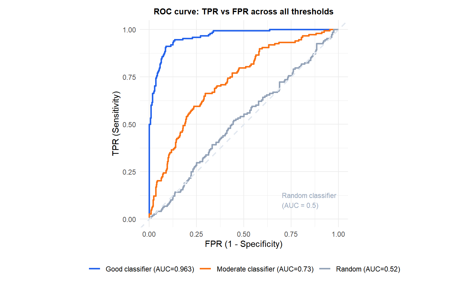 ROC curve for three classifiers with AUC values annotated and the diagonal random classifier line
