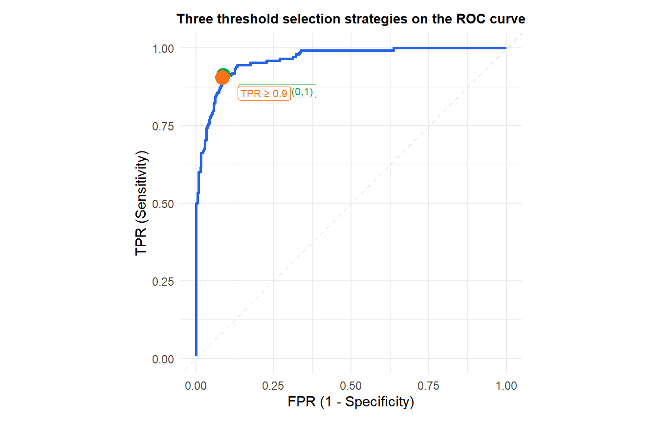 ROC curve with three operating points marked showing different threshold choices and their tradeoffs