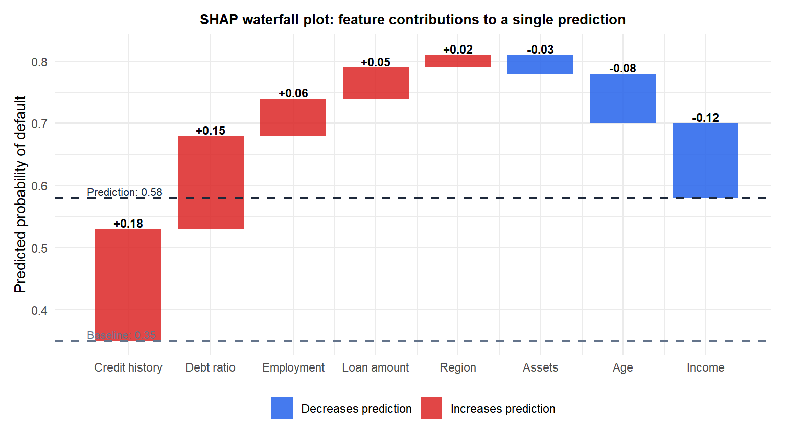 SHAP waterfall plot showing how each feature contributes to a single prediction starting from the baseline