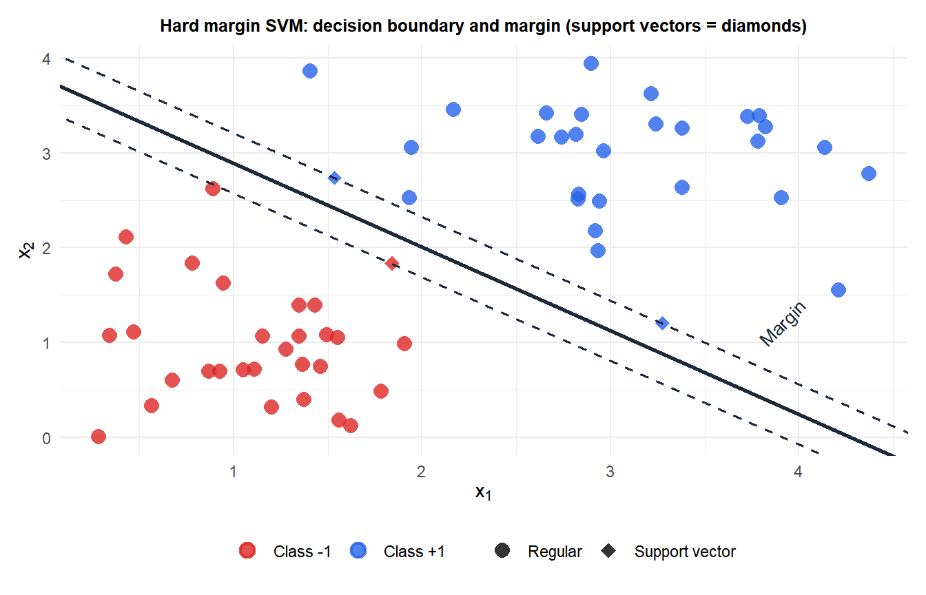 Hard margin SVM showing the decision boundary, margin boundaries and support vectors highlighted