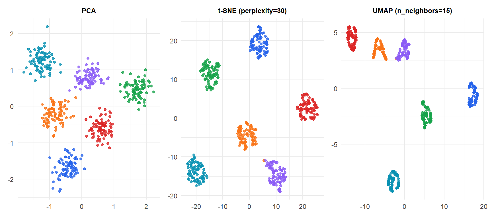Three panels comparing PCA, t-SNE and UMAP on a dataset with six clusters showing how nonlinear methods reveal cluster structure