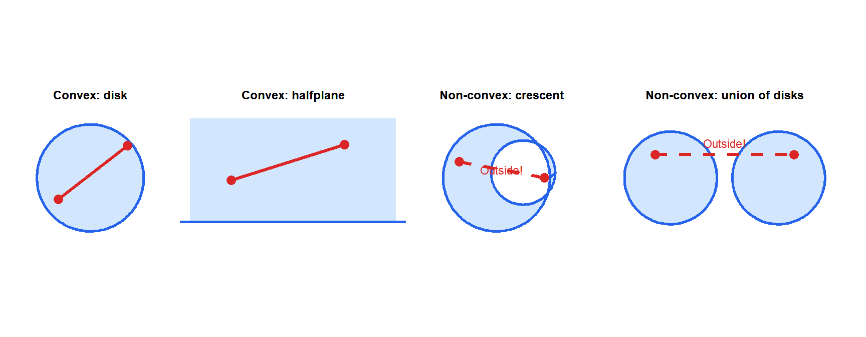 Four panels showing convex and non-convex sets in 2D