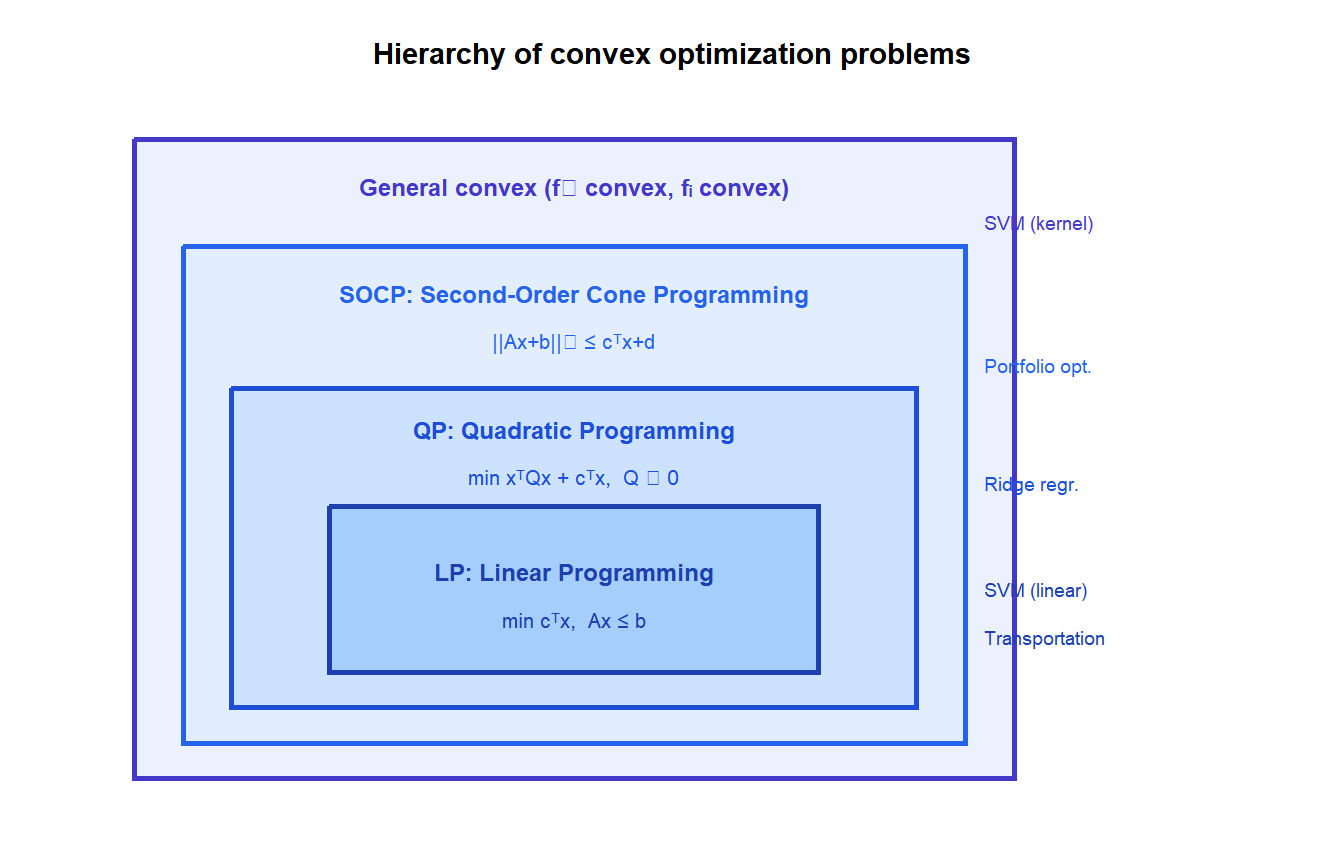 Nested diagram showing the hierarchy of convex optimization problem classes from LP to general convex