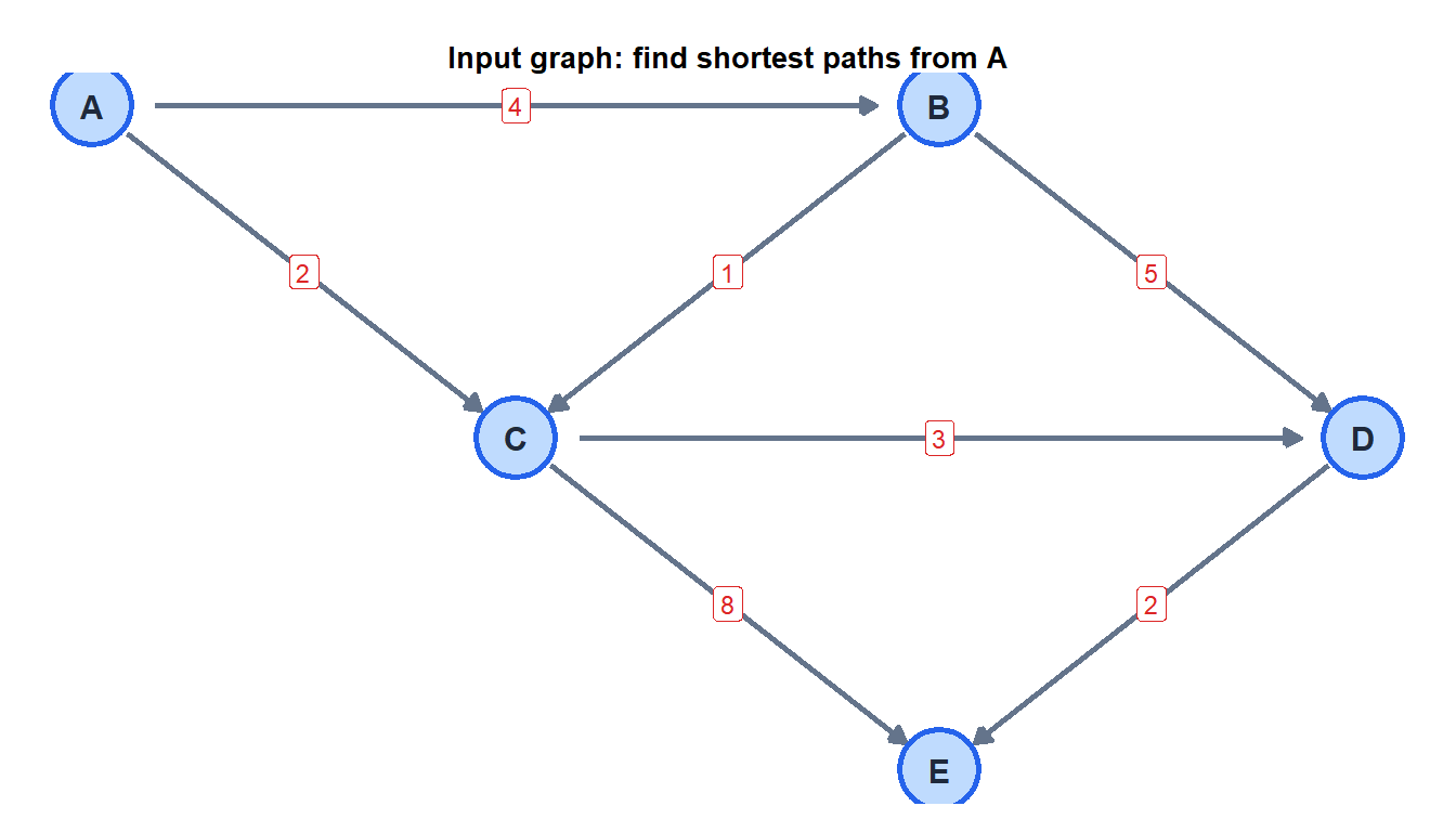 Weighted directed graph used in the Dijkstra step-by-step example with five nodes